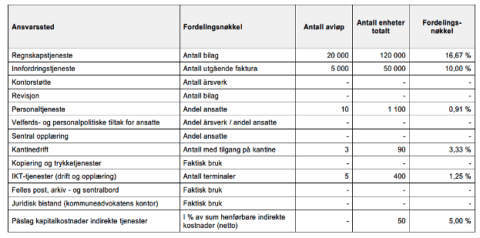 Selvkostberegninger Og Praktisering Av Selvkost | Norsk Vanns ...